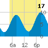 Winter Harbor tide chart for Monday, June 17, 2024