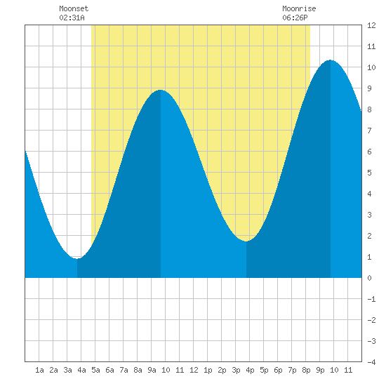Winter Harbor tide chart for Wednesday, June 19, 2024