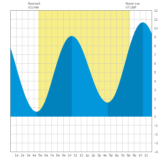 Winter Harbor tide chart for Thursday, June 20, 2024