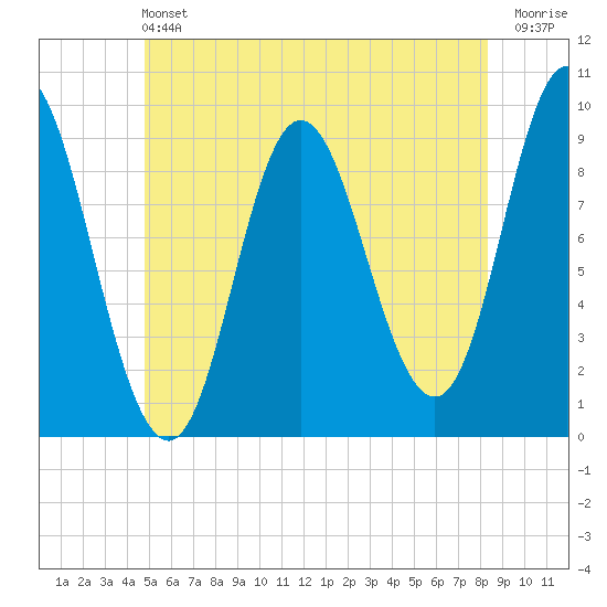 Winter Harbor tide chart for Saturday, June 22, 2024
