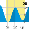 Winter Harbor tide chart for Sunday, June 23, 2024
