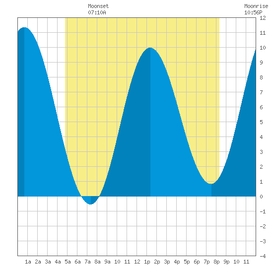 Winter Harbor tide chart for Monday, June 24, 2024