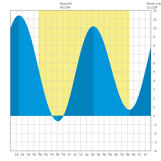 Winter Harbor tide chart for Tuesday, June 25, 2024