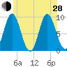 Winter Harbor tide chart for Friday, June 28, 2024