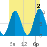 Winter Harbor tide chart for Sunday, June 2, 2024