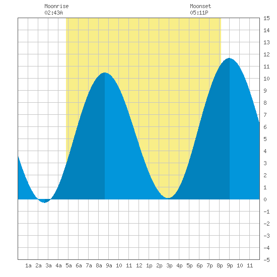 Winter Harbor tide chart for Monday, June 3, 2024