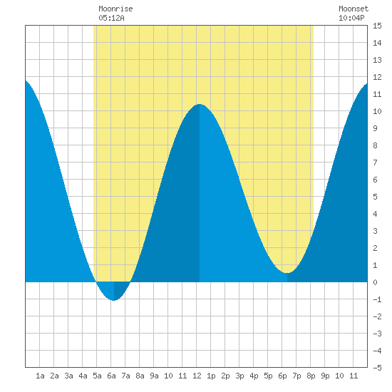 Winter Harbor tide chart for Friday, June 7, 2024