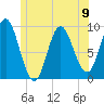 Winter Harbor tide chart for Sunday, June 9, 2024