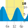 Winter Harbor tide chart for Wednesday, July 10, 2024