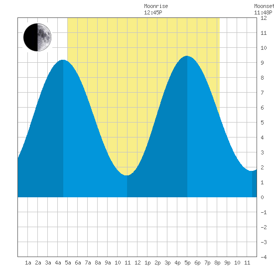 Winter Harbor tide chart for Saturday, July 13, 2024