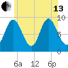 Winter Harbor tide chart for Saturday, July 13, 2024