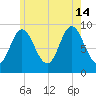 Winter Harbor tide chart for Sunday, July 14, 2024