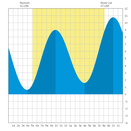 Winter Harbor tide chart for Friday, July 19, 2024