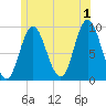 Winter Harbor tide chart for Monday, July 1, 2024