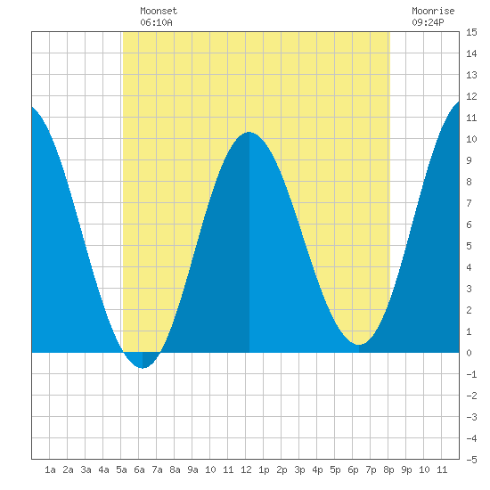 Winter Harbor tide chart for Monday, July 22, 2024