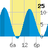 Winter Harbor tide chart for Thursday, July 25, 2024