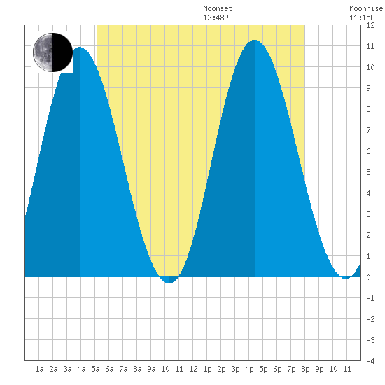 Winter Harbor tide chart for Saturday, July 27, 2024
