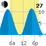 Winter Harbor tide chart for Saturday, July 27, 2024