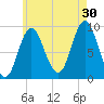 Winter Harbor tide chart for Tuesday, July 30, 2024