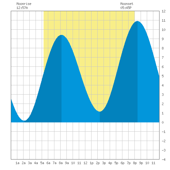 Winter Harbor tide chart for Wednesday, July 31, 2024