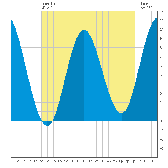 Winter Harbor tide chart for Saturday, July 6, 2024