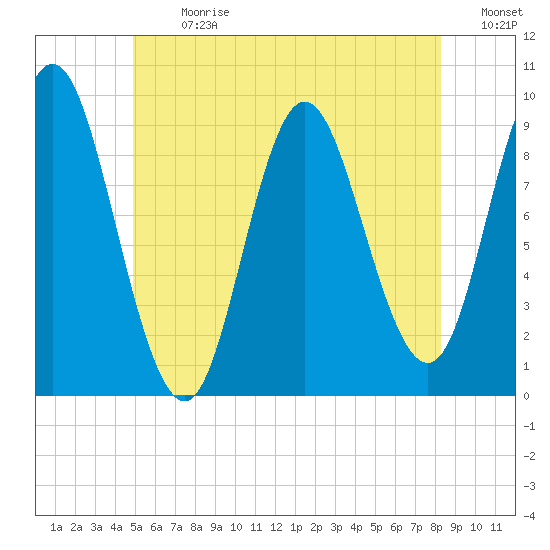Winter Harbor tide chart for Monday, July 8, 2024