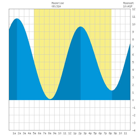 Winter Harbor tide chart for Tuesday, July 9, 2024