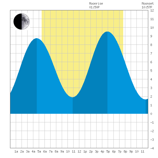Winter Harbor tide chart for Monday, August 12, 2024