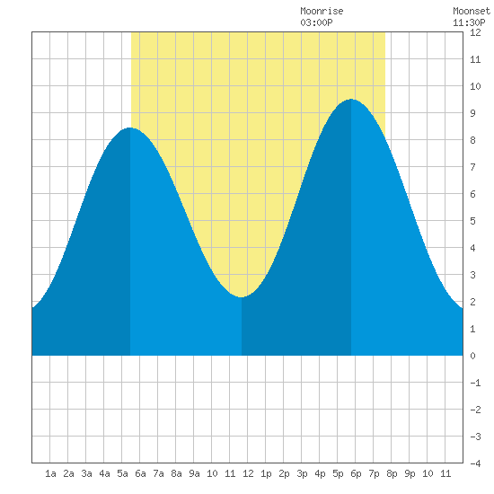 Winter Harbor tide chart for Tuesday, August 13, 2024