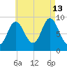 Winter Harbor tide chart for Tuesday, August 13, 2024