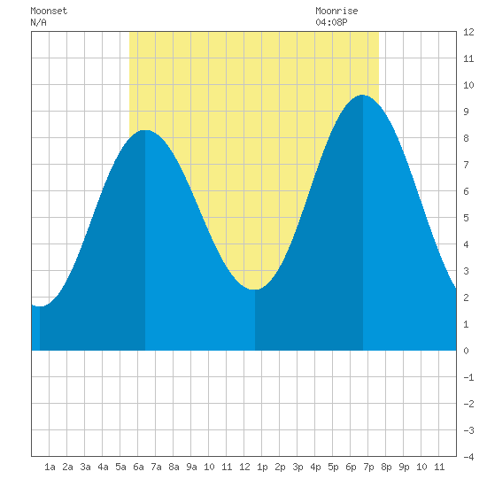 Winter Harbor tide chart for Wednesday, August 14, 2024