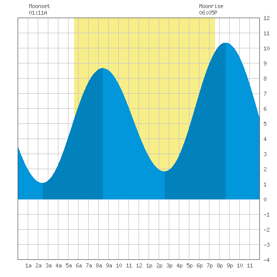 Winter Harbor tide chart for Friday, August 16, 2024