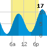 Winter Harbor tide chart for Saturday, August 17, 2024