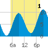 Winter Harbor tide chart for Thursday, August 1, 2024