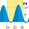 Winter Harbor tide chart for Saturday, August 24, 2024