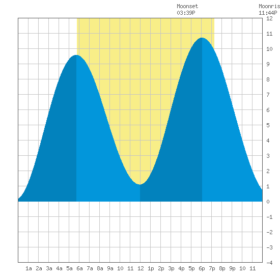 Winter Harbor tide chart for Tuesday, August 27, 2024