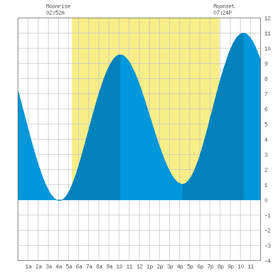 Winter Harbor tide chart for Friday, August 2, 2024