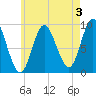 Winter Harbor tide chart for Saturday, August 3, 2024