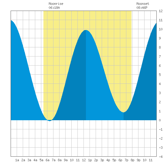 Winter Harbor tide chart for Monday, August 5, 2024