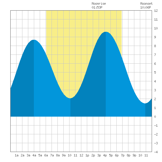 Winter Harbor tide chart for Tuesday, September 10, 2024