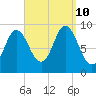 Winter Harbor tide chart for Tuesday, September 10, 2024