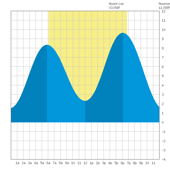 Winter Harbor tide chart for Thursday, September 12, 2024
