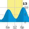 Winter Harbor tide chart for Friday, September 13, 2024