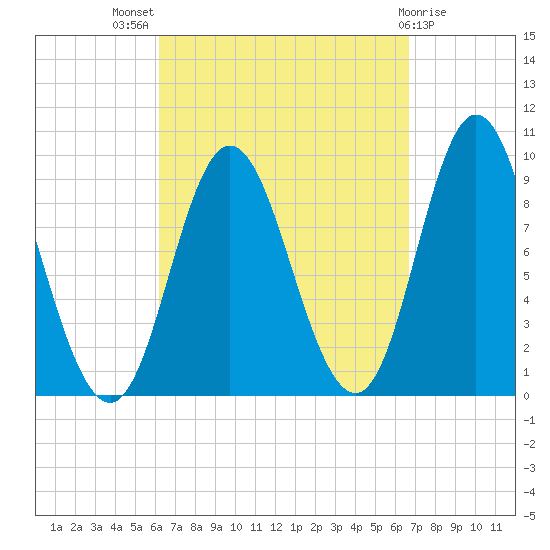 Winter Harbor tide chart for Monday, September 16, 2024