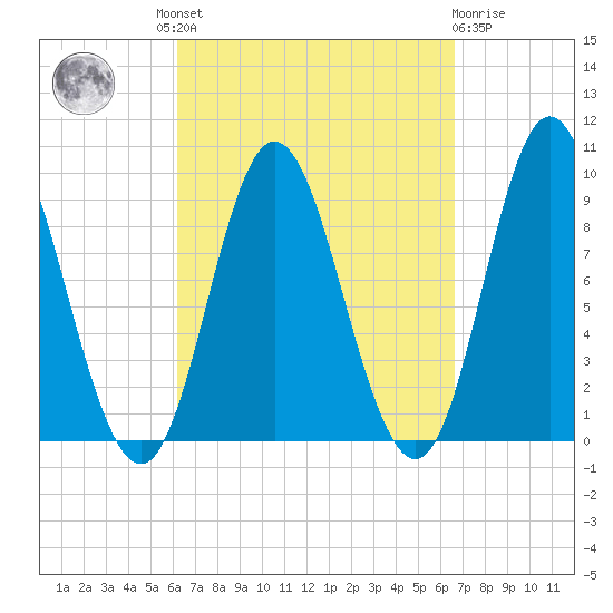Winter Harbor tide chart for Tuesday, September 17, 2024