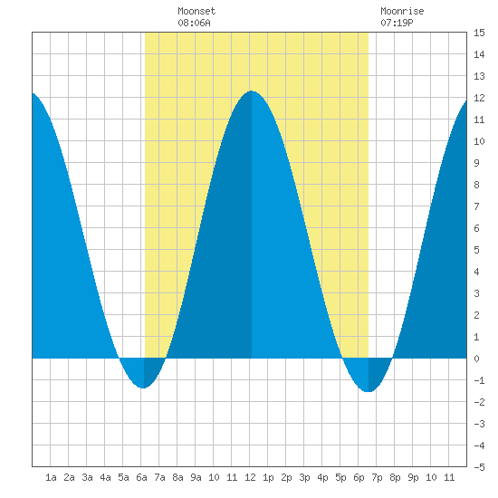 Winter Harbor tide chart for Thursday, September 19, 2024