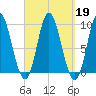 Winter Harbor tide chart for Thursday, September 19, 2024