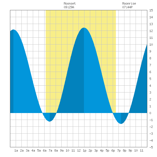 Winter Harbor tide chart for Friday, September 20, 2024