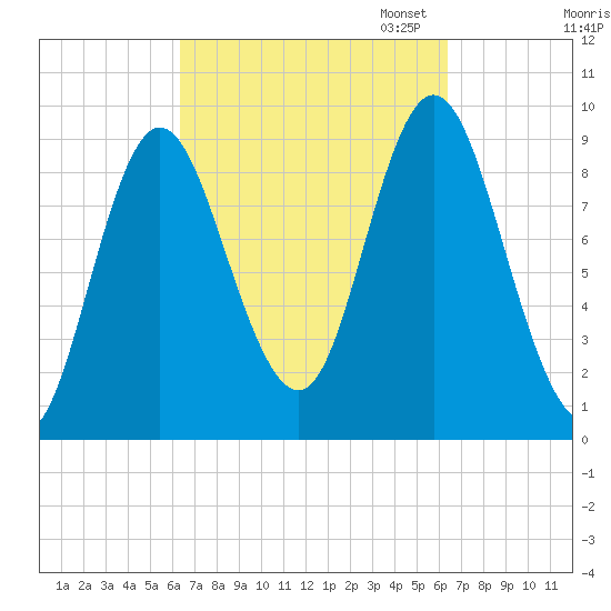 Winter Harbor tide chart for Wednesday, September 25, 2024