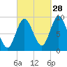 Winter Harbor tide chart for Saturday, September 28, 2024